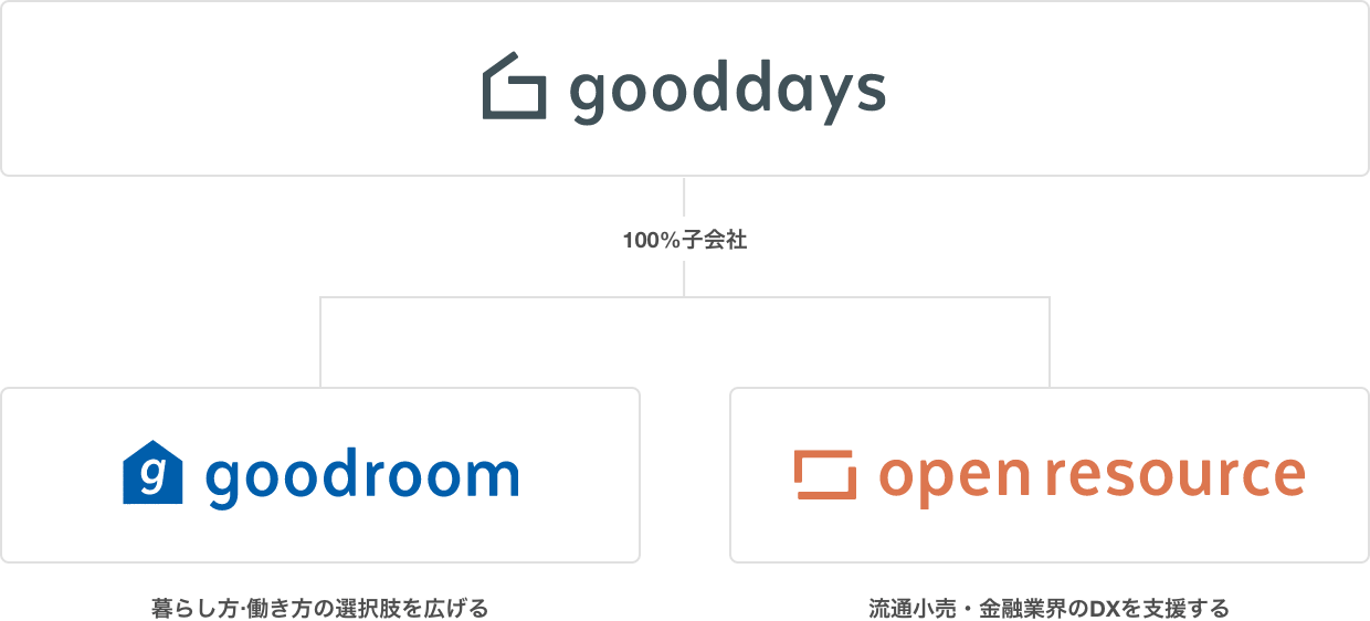gooddaysホールディングス 100%子会社 goodroom co., ltd. | グッドルーム株式会社 暮らし⽅‧働き⽅の選択肢を広げる オープンリソース株式会社 流通小売・金融業界のDXを支援する